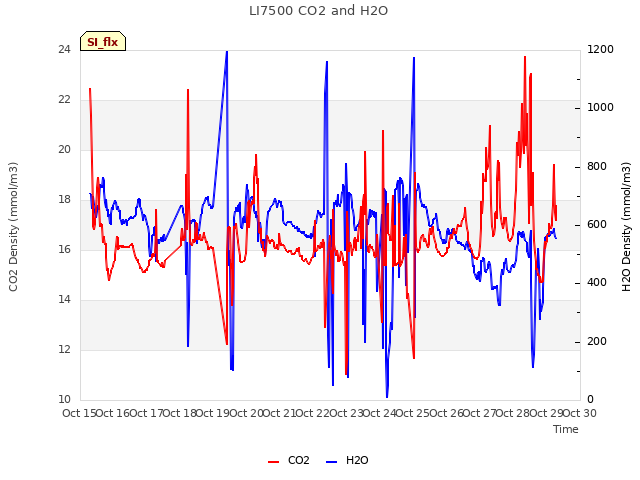 plot of LI7500 CO2 and H2O