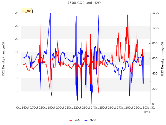 plot of LI7500 CO2 and H2O