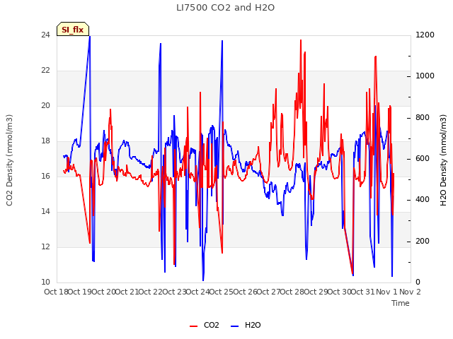 plot of LI7500 CO2 and H2O