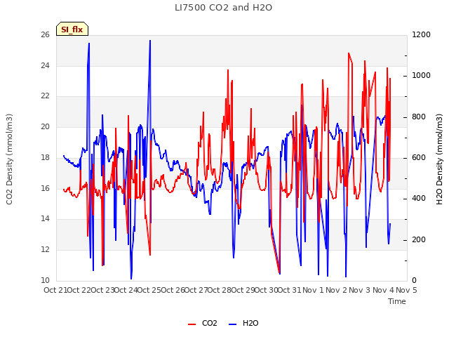 plot of LI7500 CO2 and H2O