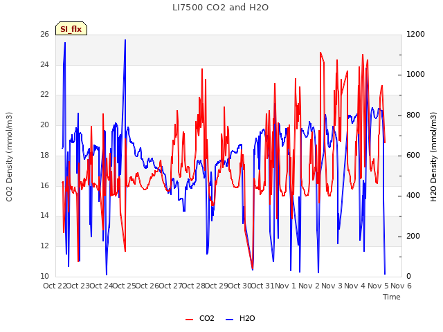 plot of LI7500 CO2 and H2O