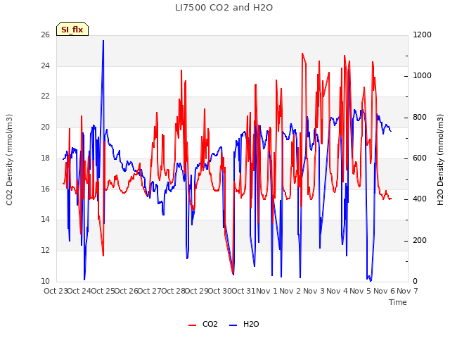 plot of LI7500 CO2 and H2O