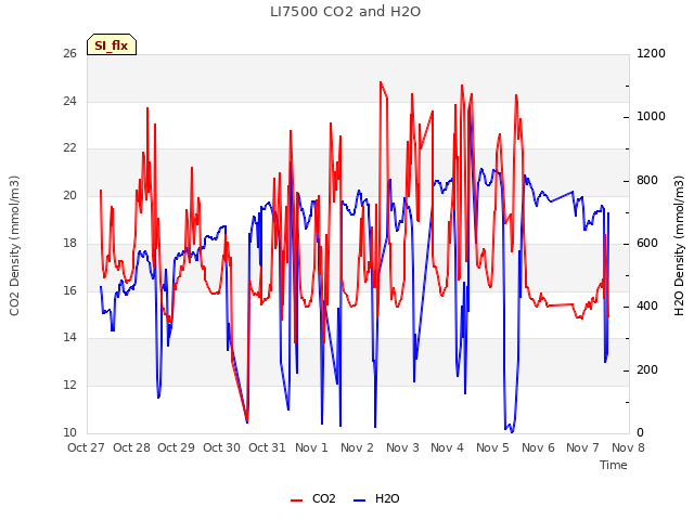 plot of LI7500 CO2 and H2O