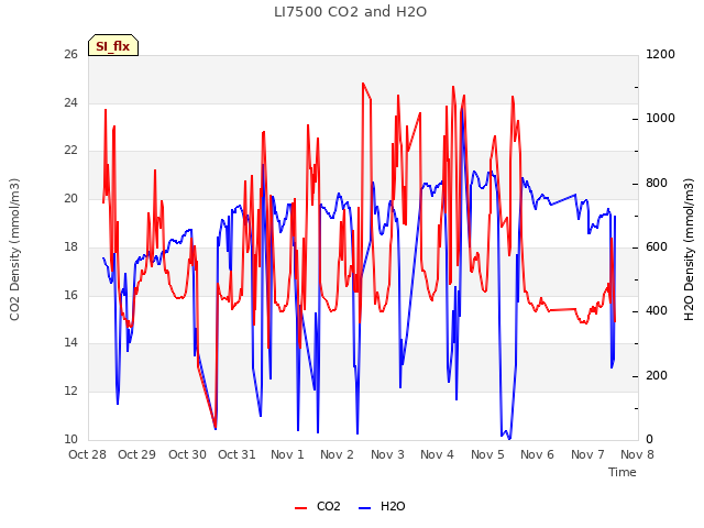 plot of LI7500 CO2 and H2O