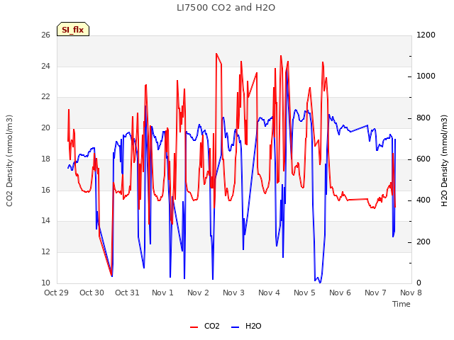 plot of LI7500 CO2 and H2O