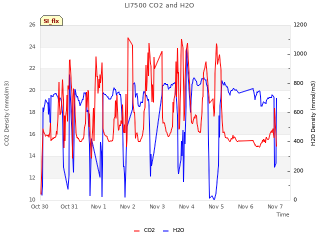 plot of LI7500 CO2 and H2O