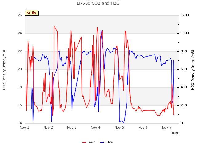 plot of LI7500 CO2 and H2O