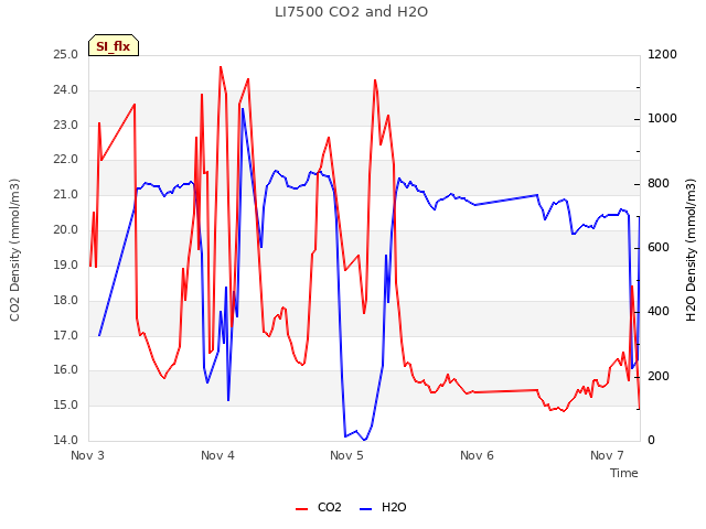 plot of LI7500 CO2 and H2O