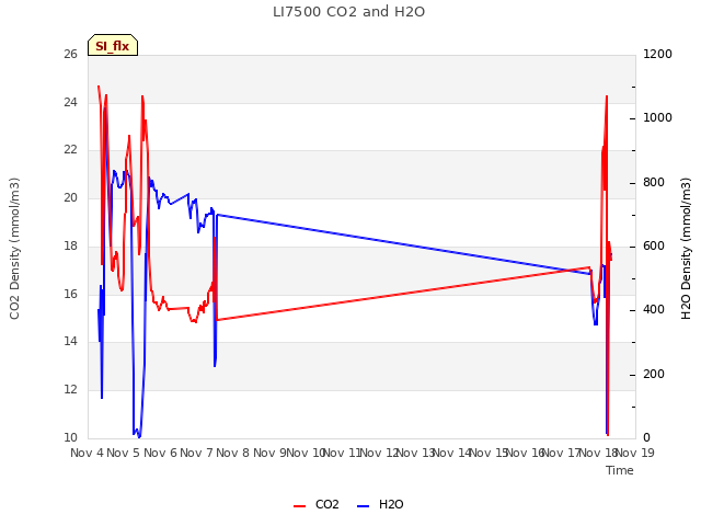 plot of LI7500 CO2 and H2O