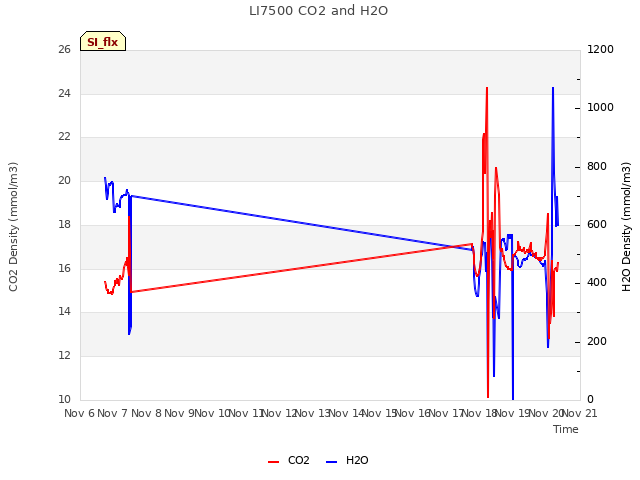 plot of LI7500 CO2 and H2O