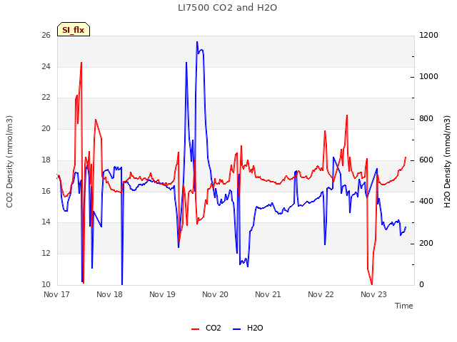 plot of LI7500 CO2 and H2O