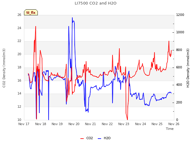 plot of LI7500 CO2 and H2O