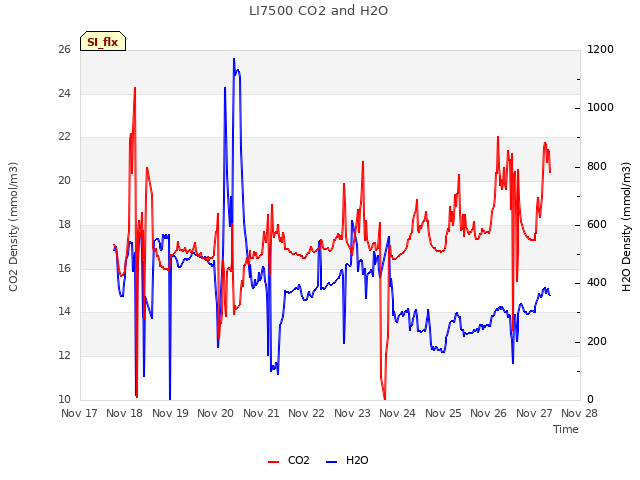 plot of LI7500 CO2 and H2O