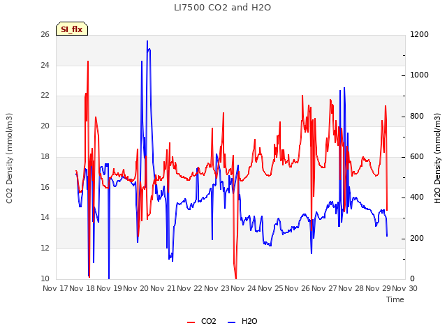 plot of LI7500 CO2 and H2O