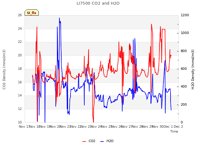 plot of LI7500 CO2 and H2O