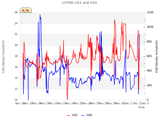 plot of LI7500 CO2 and H2O