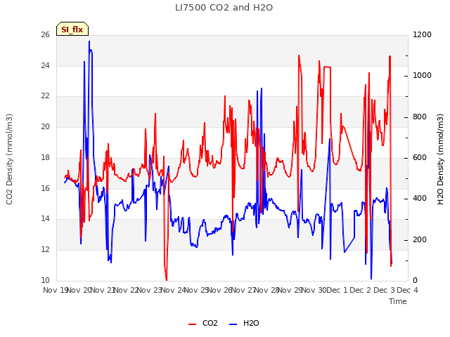 plot of LI7500 CO2 and H2O