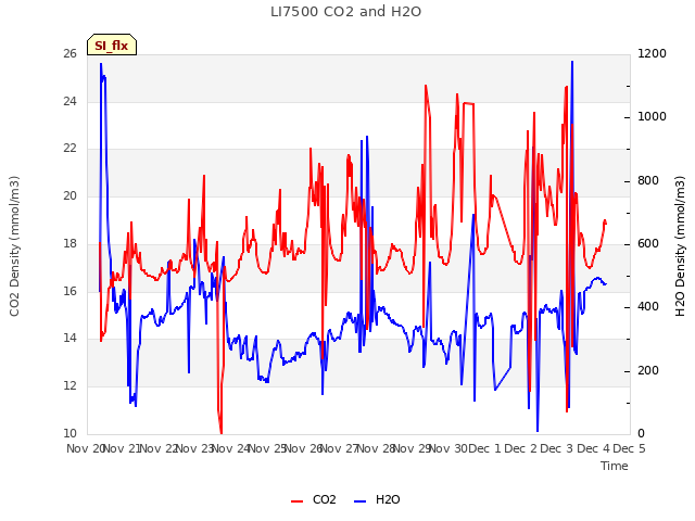 plot of LI7500 CO2 and H2O