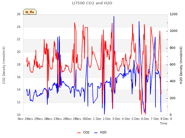 plot of LI7500 CO2 and H2O