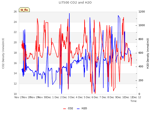 plot of LI7500 CO2 and H2O