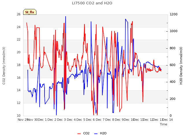 plot of LI7500 CO2 and H2O