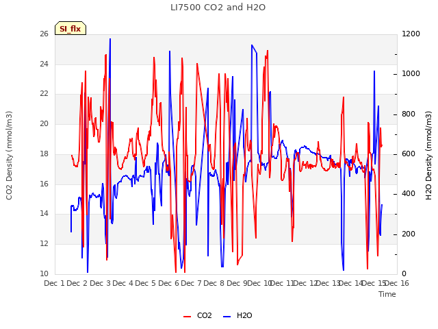 plot of LI7500 CO2 and H2O