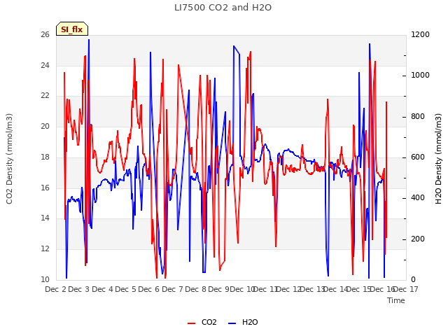 plot of LI7500 CO2 and H2O