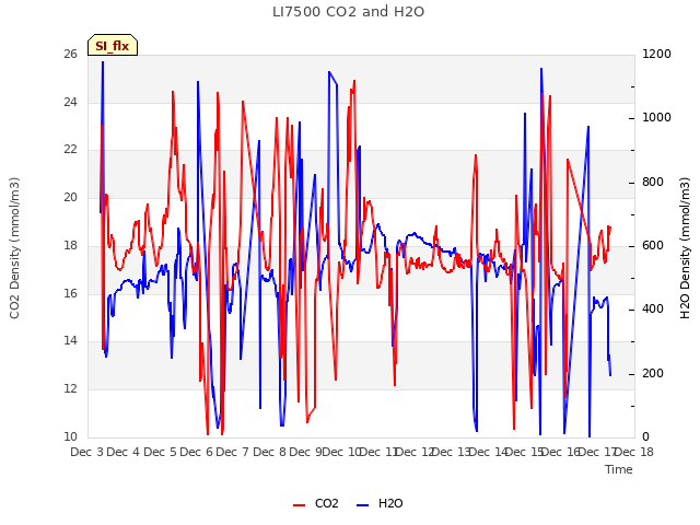 plot of LI7500 CO2 and H2O