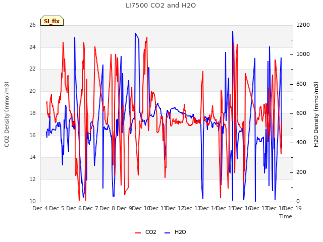 plot of LI7500 CO2 and H2O