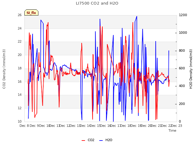 plot of LI7500 CO2 and H2O