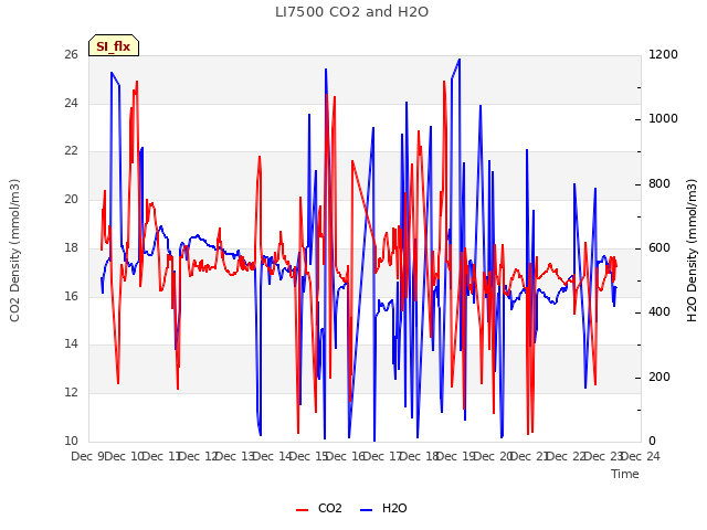 plot of LI7500 CO2 and H2O