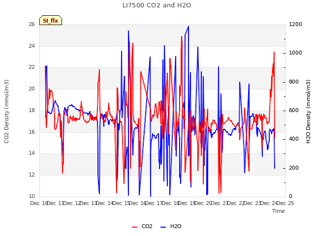 plot of LI7500 CO2 and H2O