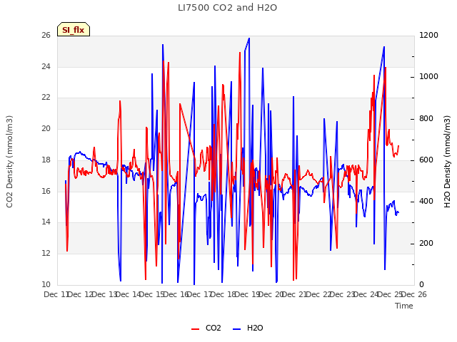 plot of LI7500 CO2 and H2O