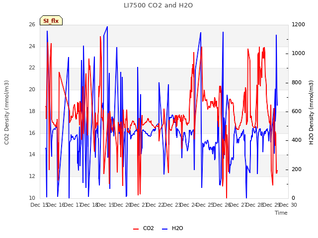 plot of LI7500 CO2 and H2O