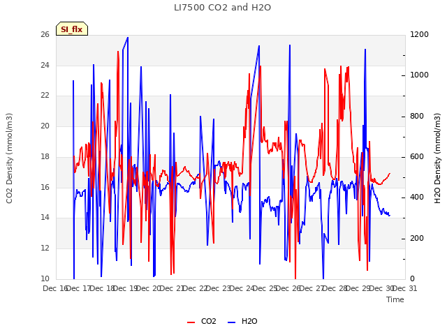 plot of LI7500 CO2 and H2O