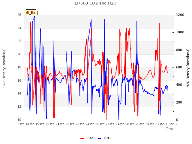 plot of LI7500 CO2 and H2O