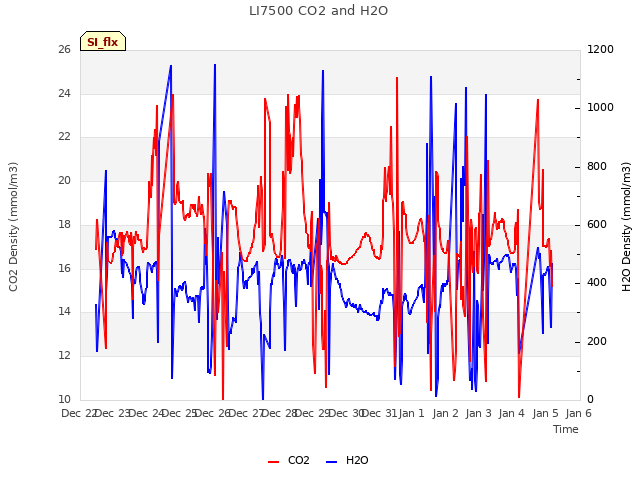 plot of LI7500 CO2 and H2O