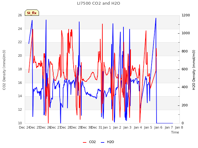 plot of LI7500 CO2 and H2O