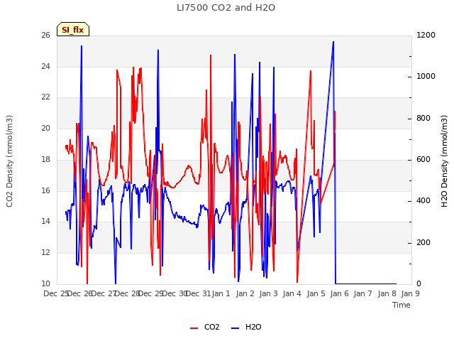 plot of LI7500 CO2 and H2O