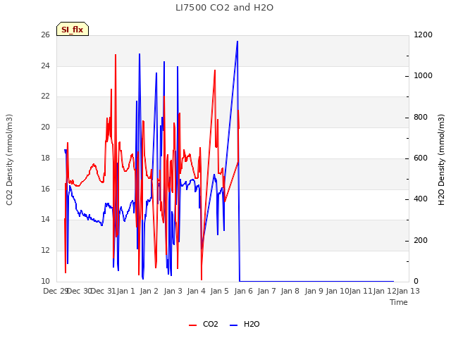 plot of LI7500 CO2 and H2O