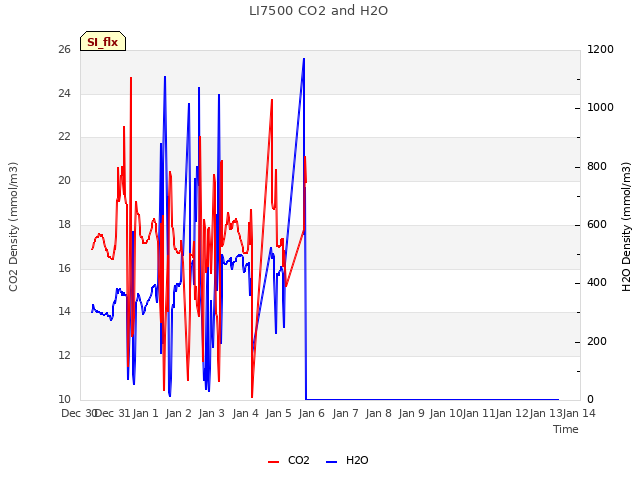 plot of LI7500 CO2 and H2O