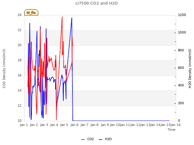 plot of LI7500 CO2 and H2O