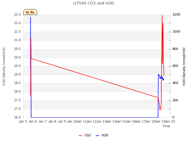 plot of LI7500 CO2 and H2O