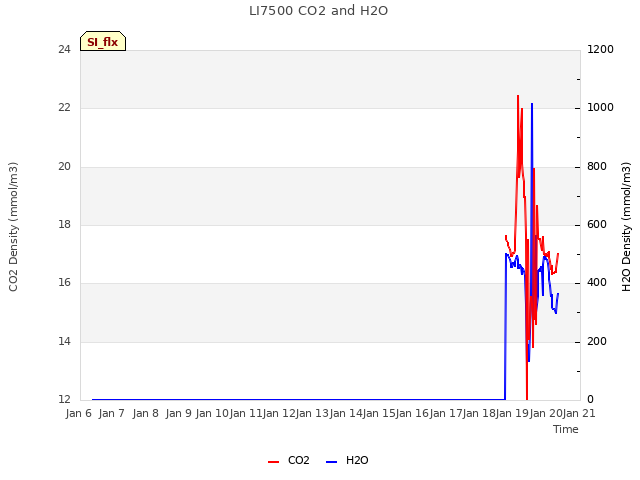 plot of LI7500 CO2 and H2O