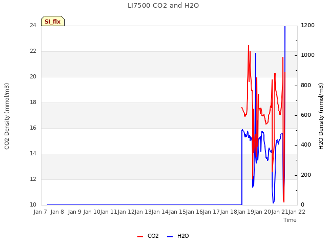 plot of LI7500 CO2 and H2O
