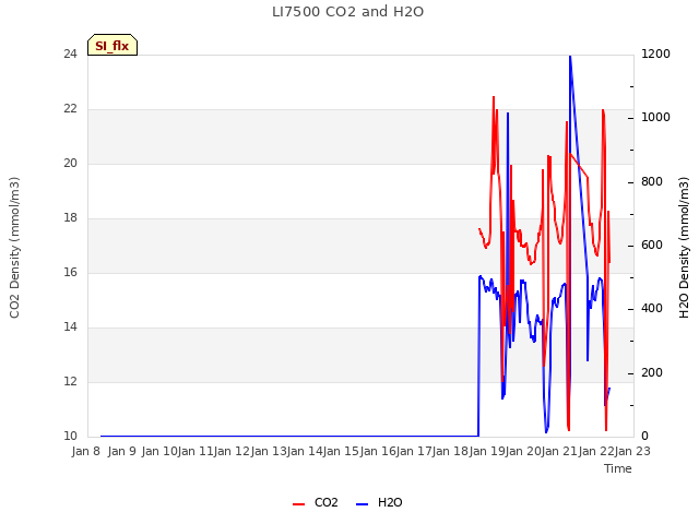 plot of LI7500 CO2 and H2O