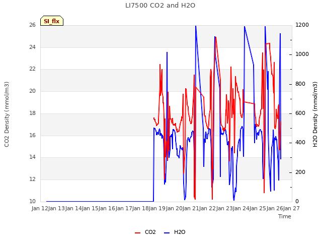 plot of LI7500 CO2 and H2O