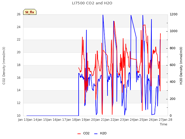 plot of LI7500 CO2 and H2O