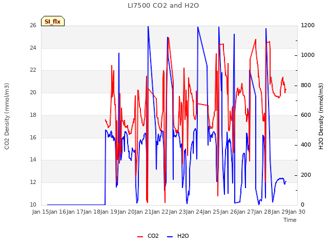 plot of LI7500 CO2 and H2O