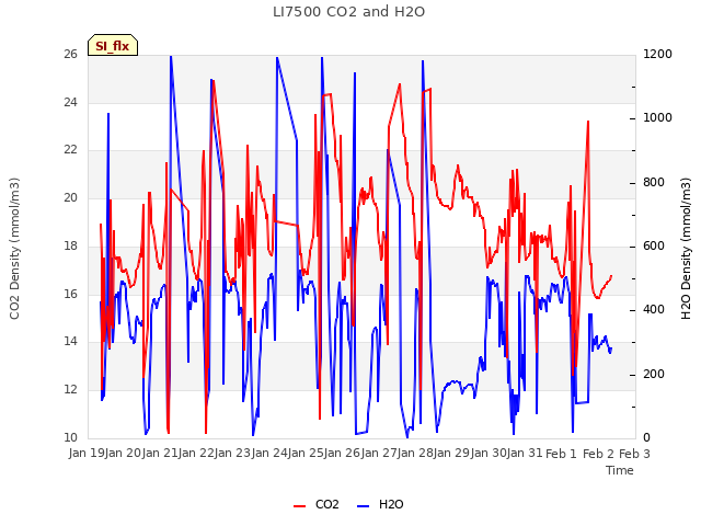 plot of LI7500 CO2 and H2O